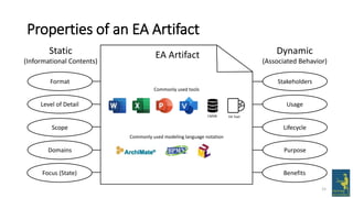 Properties of an EA Artifact
15
Commonly used modeling language notation
Format
Static
(Informational Contents)
Level of Detail
Scope
Domains
Focus (State)
EA Artifact
Stakeholders
Dynamic
(Associated Behavior)
Usage
Lifecycle
Purpose
Benefits
CMDB EA Tool
Commonly used tools
 