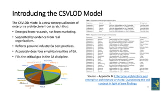 Introducing the CSVLOD Model
18
The CSVLOD model is a new conceptualization of
enterprise architecture from scratch that:
• Emerged from research, not from marketing.
• Supported by evidence from real
organizations.
• Reflects genuine industry EA best practices.
• Accurately describes empirical realities of EA.
• Fills the critical gap in the EA discipline.
Source – Appendix B: Enterprise architecture and
enterprise architecture artifacts: Questioning the old
concept in light of new findings
Automobile,
1 Delivery, 2
Education, 3
Emergency,
2
Energy, 1
Finance, 4
Food, 1
Government
, 2
Insurance, 1
Manufacturi
ng, 1
Marketing, 1
Resources, 3
Retail, 2
Telecom, 2
Transport, 1
 