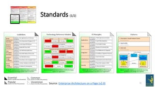22
Standards (1/2)
Source: Enterprise Architecture on a Page (v2.0)
 