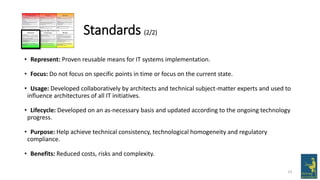 23
Standards (2/2)
• Represent: Proven reusable means for IT systems implementation.
• Focus: Do not focus on specific points in time or focus on the current state.
• Usage: Developed collaboratively by architects and technical subject-matter experts and used to
influence architectures of all IT initiatives.
• Lifecycle: Developed on an as-necessary basis and updated according to the ongoing technology
progress.
• Purpose: Help achieve technical consistency, technological homogeneity and regulatory
compliance.
• Benefits: Reduced costs, risks and complexity.
 