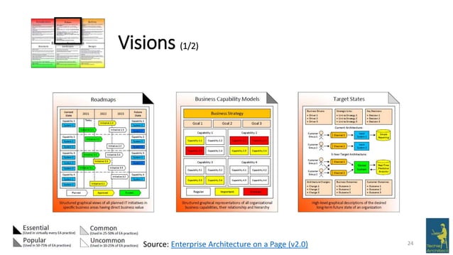 Practical Enterprise Architecture - Introducing CSVLOD EA Model | PPTX