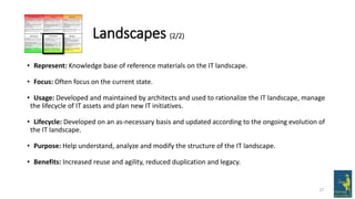 27
Landscapes (2/2)
• Represent: Knowledge base of reference materials on the IT landscape.
• Focus: Often focus on the current state.
• Usage: Developed and maintained by architects and used to rationalize the IT landscape, manage
the lifecycle of IT assets and plan new IT initiatives.
• Lifecycle: Developed on an as-necessary basis and updated according to the ongoing evolution of
the IT landscape.
• Purpose: Help understand, analyze and modify the structure of the IT landscape.
• Benefits: Increased reuse and agility, reduced duplication and legacy.
 