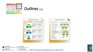 28
Outlines (1/2)
Source: Enterprise Architecture on a Page (v2.0)
 