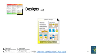 30
Designs (1/2)
Source: Enterprise Architecture on a Page (v2.0)
 