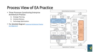 Process View of EA Practice
• Three Processes Constituting Enterprise
Architecture Practice:
A. Strategic Planning.
B. Initiative Delivery.
C. Technology Optimization.
• For detailed diagram Enterprise Architecture Practice
on a Page (v1.1)
35
 