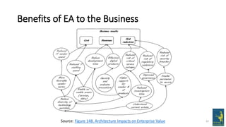 Benefits of EA to the Business
42
Source: Figure 148. Architecture Impacts on Enterprise Value
 