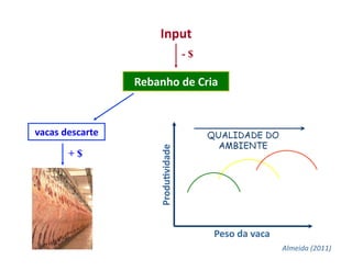 Input	
  
                                                  -$

                        Rebanho	
  de	
  Cria	
  



vacas	
  descarte	
  


                               Produ5vidade	
  
          +$




                                                       Peso	
  da	
  vaca	
  
                                                                                Almeida	
  (2011)	
  
 