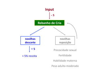 Input	
  
                                      -$

                         Rebanho	
  de	
  Cria	
  



    novilhas	
                                  novilhas	
  
    descarte	
                                 reposição	
  

            +$                           Precocidade	
  sexual	
  
<	
  5%	
  receita	
                          FerUlidade	
  
                                        Habilidade	
  materna	
  
                                       Peso	
  adulto	
  moderado	
  
 