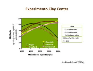 Experimento	
  Clay	
  Center	
  

                                                                  50	
  

                                                                  40	
  
                    (g	
  PD	
  ajustado/	
  kg	
  MSI	
  /	
  




                                                                                                                                                             DIETA	
  
                            vaca	
  exposta)	
  




                                                                                                                                        	
   77,5%	
  	
  pasto	
  alfafa	
  
Eﬁciência	
  	
  




                                                                  30	
  
                                                                                                                                        	
   17,5%	
  	
  ração	
  milho	
  
                                                                                                                                        	
     5,0%	
  	
  silagem	
  milho	
  
                                                                  20	
  
                                                                                                                                        EM	
  (Mcal/kg	
  MS)	
  =	
  2,25	
  
                                                                                                                                        PB	
  =	
  16%	
  
                                                                  10	
                                      Charolais	
  
                                                                                 Angus	
                    Limousin	
  
                                                                                 Hereford	
                 Simmental	
  
                                                                    0	
  
                                                                    3000	
       4000	
         5000	
         6000	
        7000	
  
                                                                                Matéria	
  Seca	
  Ingerida	
  (kg/yr)	
  


                                                                                                                                        Jenkins	
  &	
  Ferrell	
  (1994)	
  
 