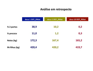 Análise	
  em	
  retrospecto	
  


                               deca	
  1	
  DEP_RMat
                                                   	
           deca	
  5	
  DEP_RMat
                                                                                    	
     deca	
  10	
  DEP_RMat
                                                                                                                	
  


	
   %	
  2	
  partos	
                  38,9	
                          10,2	
                          0,2	
  

	
   %	
  precoce	
                      11,0	
                             1,2	
                        0,3	
  

	
   Netos	
  (kg)	
                   172,3	
                         167,4	
                      165,2	
  

	
   PA	
  ﬁlhas	
  (kg)	
             420,4	
                         420,2	
                      419,7     	
  
 