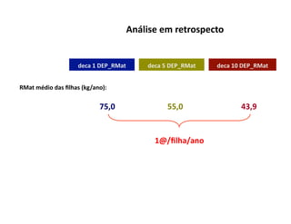 Análise	
  em	
  retrospecto	
  


                              deca	
  1	
  DEP_RMat
                                                  	
           deca	
  5	
  DEP_RMat
                                                                                   	
     deca	
  10	
  DEP_RMat
                                                                                                               	
  


RMat	
  médio	
  das	
  ﬁlhas	
  (kg/ano):	
  


	
   	
                                  75,0	
                         55,0	
                       43,9	
  


                                                                  1@/ﬁlha/ano	
  
 