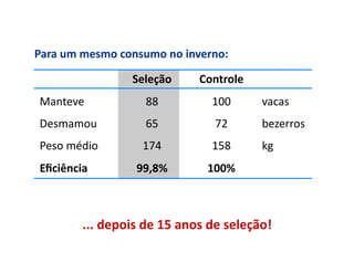 Para	
  um	
  mesmo	
  consumo	
  no	
  inverno:	
  

 	
                       Seleção	
          Controle	
  
 Manteve	
                    88	
              100	
          vacas	
  
 Desmamou	
                   65	
               72	
          bezerros	
  
 Peso	
  médio	
             174	
              158	
          kg	
  
 Eﬁciência	
               99,8%	
             100%	
  



            ...	
  depois	
  de	
  15	
  anos	
  de	
  seleção!
                                                              	
  
 