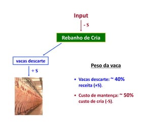 Input	
  
                                     -$

                        Rebanho	
  de	
  Cria	
  



vacas	
  descarte	
  
                                           Peso	
  da	
  vaca	
  
          +$
                               •  Vacas	
  descarte:	
  ~	
  40%	
  
                                  receita	
  (+$).	
  

                               •  Custo	
  de	
  mantença:	
  ~	
  50%	
  
                                  custo	
  de	
  cria	
  (-­‐$).	
  
 