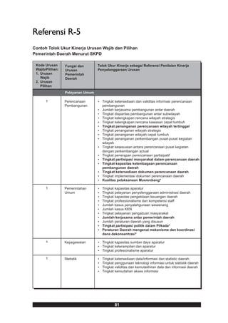 Referensi R-5
Contoh Tolok Ukur Kinerja Urusan Wajib dan Pilihan
Pemerintah Daerah Menurut SKPD

 Kode Urusan      Fungsi dan       Tolok Ukur Kinerja sebagai Referensi Penilaian Kinerja
 Wajib/Pilihan:   Urusan           Penyelenggaraan Urusan
 1. Urusan        Pemerintah
    Wajib         Daerah
 2. Urusan
    Pilihan
                  Pelayanan Umum

       1          Perencanaan      • Tingkat ketersediaan dan validitas informasi perencanaan
                  Pembangunan        pembangunan
                                   • Jumlah kerjasama pembangunan antar daerah
                                   • Tingkat disparitas pembangunan antar subwilayah
                                   • Tingkat kelengkapan rencana wilayah strategis
                                   • Tingkat kelengkapan rencana kawasan cepat tumbuh
                                   • Tingkat penanganan perencanaan wilayah tertinggal
                                   • Tingkat penanganan wilayah strategis
                                   • Tingkat penanganan wilayah cepat tumbuh
                                   • Tingkat penanganan perkembangan pusat-pusat kegiatan
                                     wilayah
                                   • Tingkat kesesuaian antara perencanaan pusat kegiatan
                                     dengan perkembangan actual
                                   • Tingkat penerapan perencanaan partisipatif
                                   • Tingkat partisipasi masyarakat dalam perencanaan daerah
                                   • Tingkat kapasitas kelembagaan perencanaan
                                     pembangunan daerah
                                   • Tingkat ketersediaan dokumen perencanaan daerah
                                   • Tingkat implementasi dokumen perencanaan daerah
                                   • Kualitas pelaksanaan Musrenbang*

       1          Pemerintahan     •   Tingkat kapasitas aparatur
                  Umum             •   Tingkat pelayanan penyelenggaraan administrasi daerah
                                   •   Tingkat kapasitas pengelolaan keuangan daerah
                                   •   Tingkat professionalisme dan kompetensi staff
                                   •   Jumlah kasus penyalahgunaan wewenang
                                   •   Jumlah kasus KKN
                                   •   Tingkat pelayanan pengaduan masyarakat
                                   •   Jumlah kerjasama antar pemerintah daerah
                                   •   Jumlah peraturan daerah yang disusun
                                   •   Tingkat partisipasi politik dalam Pilkada*
                                   •   Peraturan Daerah mengenai mekanisme dan koordinasi
                                       dana dekonsentrasi*

       1          Kepegawaian      • Tingkat kapasitas sumber daya aparatur
                                   • Tingkat keterampilan dan aparatur
                                   • Tingkat profesionalisme aparatur

       1          Statistik        •   Tingkat ketersediaan data/informasi dan statistic daerah
                                   •   Tingkat penggunaan teknologi informasi untuk statistik daerah
                                   •   Tingkat validitas dan kemutakhiran data dan informasi daerah
                                   •   Tingkat kemudahan akses informasi




                                              81
 