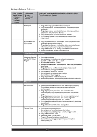 Lanjutan Referensi R-5...........

  Kode Urusan      Fungsi dan          Tolak Ukur Kinerja sebagai Referensi Penilaian Kinerja
  Wajib/Pilihan:   Urusan              Penyelenggaraan Urusan
  1. Urusan        Pemerintah
     Wajib         Daerah
  2. Urusan
     Pilihan

       1           Kearsipan           • Tingkat kelengkapan administrasi kearsipan
                                       • Tingkat penerapan teknologi informasi dalam administrasi
                                         kearsipan
                                       • Tingkat penerapan teknologi informasi dalam pengelolaan
                                         pelestarian dokumen/arsip daerah
                                       • Tingkat pelayanan informasi kearsipan daerah
                                       • Tingkat keterbukaan informasi kearsipan daerah bagi
                                         masyarakat

       1           Komunikasi dan      • Tingkat perkembangan media lokal dalam penyebarluasan
                   Informatika           informasi pembangunan daerah
                                       • Tingkat perkembangan media lokal dalam penyebarluasan
                                         informasi penyelenggaraan pemerintah daerah
                                       • Tingkat kapasitas SDM bidang komunikasi dan informasi
                                       • Akses masyarakat kepada informasi publik

                   Ketertiban dan Ketentraman

       1           Kesatuan Bangsa     •   Tingkat kriminalitas
                   dan Politik Dalam   •   Jumlah kasus kriminalitas yang dapat diselesaikan
                   Negeri              •   Jumlah konflik etnis dan social*
                                       •   HDI dan HPI wilayah konflik*
                                       •   Sosialisasi dan upaya perlindungan masyarakat terhadap
                                           terorisme*
                                       •   Tingkat ancaman konflik antar kelompok masyarakat
                                       •   Jumlah kasus pelanggaran PERDA
                                       •   Jumlah kasus peredaran narkoba
                                       •   Jumlah kasus penyalahgunaan narkoba
                                       •   Jumlah kasus illegal logging
                                       •   Tingkat pendidikan politik masyarakat
                                       •   Ada/tidaknya sistem penanggulangan korban bencana alam

                   Ekonomi

       1           Perhubungan         • Pertumbuhan dan kontribusi PDRB sektor perhubunganq
                                         Tingkat ketersediaan prasarana dan sarana/fasilitas
                                         perhubungan
                                       • Tingkat pelayanan prasarana dan sarana/fasilitas
                                         perhubunganq Tingkat pelayanan prasarana dan fasilitas
                                         LLAJ
                                       • Tingkat pelayanan prasarana dan sarana angkutan umum
                                       • Tingkat pelayanan prasarana dan sarana angkutan
                                         penumpang dan barang (darat, laut, udara)
                                       • Tingkat keselamatan/keamanan lalu lintas transportasi (darat,
                                         laut, udara)
                                       • Tingkat kecelakaan lalu lintas transportasi

       1           Tenaga Kerja        •   Tingkat pengangguran terbuka
                                       •   Jumlah pekerja formal perdesaan/perkotaan
                                       •   Jumlah pekerja pada lapangan kerja kurang produktif
                                       •   Tingkat kesempatan kerja
                                       •   Kapasitas Balai Latihan Kerja
                                       •   Proporsi Tenaga Kerja Indonesia Terdidik
                                       •   Jumlah kasus pelanggaran/penyimpangan regulasi
                                           ketenagakerjaan




                                                  82
 