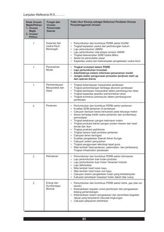 Lanjutan Referensi R-5............

  Kode Urusan      Fungsi dan        Tolak Ukur Kinerja sebagai Referensi Penilaian Kinerja
  Wajib/Pilihan:   Urusan            Penyelenggaraan Urusan
  1. Urusan        Pemerintah
     Wajib         Daerah
  2. Urusan
     Pilihan

       1           Koperasi dan      •   Pertumbuhan dan kontribusi PDRB sektor KUKM
                   Usaha Kecil       •   Tingkat kepastian usaha dan perlindungan hukum
                   Menengah          •   Laju pertumbuhan UMKM
                                     •   Laju pertumbuhan nilai ekspor produk UMKM
                                     •   Tingkat keterampilan SDM Usaha Mikro
                                     •   Akses ke permodalan pasar
                                     •   Kapasitas usaha dan keterampilan pengelolaan usaha kecil

       1           Penanaman         •   Tingkat investasi dalam PDRB
                   Modal             •   Laju pertumbuhan investasi
                                     •   Ada/tidaknya sistem informasi penanaman modal
                                     •   Jangka waktu pengurusan prosedur perijinan start up
                                         dan operasi bisnis

       1           Pemberdayaan      •   Tingkat keberdayaan masyarakat perdesaan
                   Masyarakat dan    •   Tingkat perkembangan lembaga ekonomi perdesaan
                   Desa              •   Tingkat partisipasi masyarakat dalam pembangunan desa
                                     •   Tingkat kapasitas aparatur pemerintahan desa
                                     •   Tingkat kontribusi perempuan dalam pembangunan
                                         perdesaan

       2           Pertanian         •   Pertumbuhan dan kontribusi PDRB sektor pertanian
                                     •   Kualitas SDM pertanian di perdesaan
                                     •   Cakupan bantuan beras bersubsidi pada keluarga miskin
                                     •   Akses terhadap kredit usaha pertanian dan sumberdaya
                                         permodalan
                                     •   Tingkat ketahanan pangan kelompok miskin
                                     •   Tingkat produksi bahan pangan protein hewani dan hasil
                                         ternak dan ikan
                                     •   Tingkat produksi padi/beras
                                     •   Tingkat sarana hasil produksi pertanian
                                     •   Cakupan lahan beririgasi
                                     •   Kualitas pengelolaan Daerah Aliran Sungai
                                     •   Cakupan sistem penyuluhan
                                     •   Tingkat penggunaan teknologi tepat guna
                                     •   Nilai tambah hasil pertanian, peternakan, dan perikananq
                                         Tingkat infrastruktur perdesaan

       2           Kehutanan         •   Pertumbuhan dan kontribusi PDRB sektor kehutanan
                                     •   Laju pertumbuhan luas hutan produksi
                                     •   Laju pertumbuhan luas Hutan Tanaman Industri
                                     •   Laju deforestasi
                                     •   Nilai tambah hasil hutan kayu
                                     •   Nilai tambah hasil hutan non kayu
                                     •   Cakupan sistem pengelolaan hutan yang berkelanjutan
                                     •   Cakupan penetapan kawasan hutan dalam tata ruang

       2           Energi dan        • Pertumbuhan dan kontribusi PDRB sektor listrik, gas (dan air
                   Sumberdaya          bersih)
                   Mineral           • Ketersediaan regulasi untuk pembinaan dan pengawasan
                                       bidang pertambangan
                                     • Ketersediaan sistem pengawasan dan penertiban kegiatan
                                       rakyat yang berpotensi merusak lingkungan
                                     • Cakupan pelayanan kelistrikan




                                                83
 