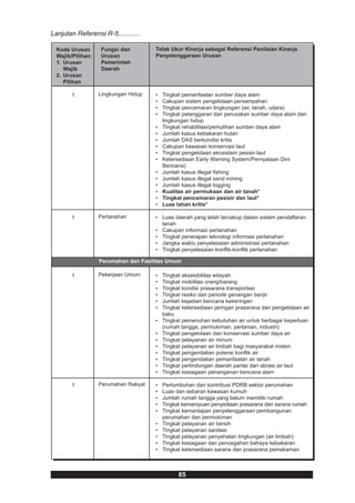 Lanjutan Referensi R-5............

  Kode Urusan      Fungsi dan         Tolak Ukur Kinerja sebagai Referensi Penilaian Kinerja
  Wajib/Pilihan:   Urusan             Penyelenggaraan Urusan
  1. Urusan        Pemerintah
     Wajib         Daerah
  2. Urusan
     Pilihan

        1          Lingkungan Hidup   •   Tingkat pemanfaatan sumber daya alam
                                      •   Cakupan sistem pengelolaan persampahan
                                      •   Tingkat pencemaran lingkungan (air, tanah, udara)
                                      •   Tingkat pelanggaran dan perusakan sumber daya alam dan
                                          lingkungan hidup
                                      •   Tingkat rehabilitasi/pemulihan sumber daya alam
                                      •   Jumlah kasus kebakaran hutan
                                      •   Jumlah DAS berkondisi kritis
                                      •   Cakupan kawasan konservasi laut
                                      •   Tingkat pengelolaan ekosistem pesisir-laut
                                      •   Ketersediaan Early Warning System/Pernyataan Dini
                                          Bencana)
                                      •   Jumlah kasus illegal fishing
                                      •   Jumlah kasus illegal sand mining
                                      •   Jumlah kasus illegal logging
                                      •   Kualitas air permukaan dan air tanah*
                                      •   Tingkat pencemaran pesisir dan laut*
                                      •   Luas lahan kritis*

        1          Pertanahan         • Luas daerah yang telah tercakup dalam sistem pendaftaran
                                        tanah
                                      • Cakupan informasi pertanahan
                                      • Tingkat penerapan teknologi informasi pertanahan
                                      • Jangka waktu penyelesaian administrasi pertanahan
                                      • Tingkat penyelesaian konflik-konflik pertanahan

                   Perumahan dan Fasilitas Umum

        1          Pekerjaan Umum     •   Tingkat aksesibilitas wilayah
                                      •   Tingkat mobilitas orang/barang
                                      •   Tingkat kondisi prasarana transportasi
                                      •   Tingkat resiko dan periode genangan banjir
                                      •   Jumlah kejadian bencana kekeringan
                                      •   Tingkat ketersediaan jaringan prasarana dan pengelolaan air
                                          baku
                                      •   Tingkat pemenuhan kebutuhan air untuk berbagai keperluan
                                          (rumah tangga, permukiman, pertanian, industri)
                                      •   Tingkat pengelolaan dan konservasi sumber daya air
                                      •   Tingkat pelayanan air minum
                                      •   Tingkat pelayanan air limbah bagi masyarakat miskin
                                      •   Tingkat pengendalian potensi konflik air
                                      •   Tingkat pengendalian pemanfaatan air tanah
                                      •   Tingkat perlindungan daerah pantai dari abrasi air laut
                                      •   Tingkat kesiagaan penanganan bencana alam

        1          Perumahan Rakyat   •   Pertumbuhan dan kontribusi PDRB sektor perumahan
                                      •   Luas dan sebaran kawasan kumuh
                                      •   Jumlah rumah tangga yang belum memiliki rumah
                                      •   Tingkat kemampuan penyediaan prasarana dan sarana rumah
                                      •   Tingkat kemantapan penyelenggaraan pembangunan
                                          perumahan dan permukiman
                                      •   Tingkat pelayanan air bersih
                                      •   Tingkat pelayanan sanitasi
                                      •   Tingkat pelayanan penyehatan lingkungan (air limbah)
                                      •   Tingkat kesiagaan dan pencegahan bahaya kebakaran
                                      •   Tingkat ketersediaan sarana dan prasarana pemakaman



                                                85
 