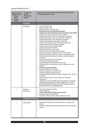Lanjutan Referensi R-5............

  Kode Urusan      Fungsi dan          Tolak Ukur Kinerja sebagai Referensi Penilaian Kinerja
  Wajib/Pilihan:   Urusan              Penyelenggaraan Urusan
  1. Urusan        Pemerintah
     Wajib         Daerah
  2. Urusan
     Pilihan
                   Kesehatan

        1          Kesehatan          •    Umur harapan hidup
                                      •    Angka kematian bayi
                                      •    Angka kematian ibu melahirkan
                                      •    Persalinan bayi oleh tenaga kesehatan*
                                      •    Tingkat prevalensi/kejadian gizi kurang pada anak balita*
                                      •    Angka kasus anemia gizi besi pada ibu hamil
                                      •    Tingkat ketersediaan obat dan perbekalan kesehatan
                                      •    Tingkat pemerataan obat dan perbekalan kesehatan
                                      •    Tingkat ketersediaan unit pelayanan kesehatan
                                      •    Tingkat keterjangkauan pelayanan kesehatan
                                      •    Jumlah kasus akibat pangan dan bahan berbahaya
                                      •    Jumlah kasus/kejadian penyakit menular
                                      •    Jumlah kasus penyakit malaria, DBD
                                      •    Tingkat prevalensi HIV/AIDS
                                      •    Persentase perilaku hidup sehat
                                      •    Akses penduduk terhadap sanitasi dasar
                                      •    Tingkat kunjungan penduduk miskin ke Puskesmas
                                      •    Cakupan pelayanan kesehatan dasar masyarakat miskin
                                      •    Akses masyarakat kawasan perbatasan pada pelayanan
                                           kesehatan
                                      •    Proporsi tenaga dokter di Puskesmas
                                      •    Pemerataan tenaga kesehatan
                                      •    Tingkat pelayanan kesehatan Ibu dan bayi*
                                      •    Tingkat pelayanan kesehatan anak pra sekolah dan usia
                                           sekolah*
                                      •    Cakupan peserta KB aktif*
                                      •    Cakupan pelayanan imunisasi*
                                      •    Cakupan pelayanan kesehatan jiwa
                                      •    Cakupan pelayanan gawat darurat
                                      •    Tingkat pencegahan/pemberantasan penyakit polio, TB Paru,
                                           dan ISPA*
                                      •    Jumlah institusi binaan untuk pelayanan kesehatan
                                           lingkungan*
                                           *beberapa contoh dari SPM bidang Kesehatan di Kab/kota.
                                           Selengkapnya dapat dilihat dalam KepMenKes No 1457/
                                           MenKes/SK/X/2003 tentang Standard Pelayanan Minimal
                                           Bidang Kesehatan di Kabupaten/Kota

        1          Keluarga           •    Laju pertumbuhan penduduk
                   Berencana          •    Tingkat kelahiran
                                      •    Total Fertility Rate/TFR (per perempuan)*
                                      •    Tingkat pelayanan kontrasepsi
                                      •    Kapasitas institusi daerah dalam pelaksanaan KB

                   Pariwisata dan Budaya

        1          Kebudayaan         • Ketersediaan kebijakan tentang pelestarian budaya lokal
                                        daerah
                                      • Jumlah program pengembangan kesenian dan kebudayaan
                                        daerah




                                                 86
 