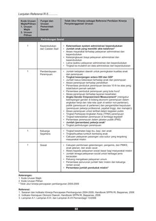 Lanjutan Referensi R-5............

  Kode Urusan      Fungsi dan            Tolak Ukur Kinerja sebagai Referensi Penilaian Kinerja
  Wajib/Pilihan:   Urusan                Penyelenggaraan Urusan
  1. Urusan        Pemerintah
     Wajib         Daerah
  2. Urusan
     Pilihan
                   Perlindungan Sosial

       1           Kependudukan        • Ketersediaan system administrasi kependudukan
                   dan Catatan Sipil   • Jumlah anak yang memiliki akte kelahiran*
                                       • Akses mayarakat terhadap pelayanan administrasi dan
                                         kependudukan
                                       • Keterjangkauan biaya pelayanan administrasi dan
                                         kependudukan
                                       • Lama (waktu) pelayanan administrasi dan kependudukan
                                       • Tingkat ke-mutakhir-an data administrasi dan kependudukan

       1           Pemberdayaan        • Jumlah kebijakan daerah untuk peningkatan kualitas anak
                   Perempuan             dan perempuan
                                       • Tingkat kesenjangan antara HDI dan GDI*
                                       • Jumlah kasus kekerasan terhadap anak dan perempuan
                                       • Akses perempuan terhadap pendidikan
                                       • Persentase penduduk perempuan berusia 10 th ke atas yang
                                         tidak/belum pernah sekolah
                                       • Persentase penduduk perempuan yang buta huruf
                                       • Akses perempuan terhadap layanan kesehatan
                                       • Angka Gender Empowerment Measurement* (mengukur
                                         ketimpangan gender di bidang ekonomi (perempuan dalam
                                         angkatan kerja dan rata-rata upah di sektor non-pertanian),
                                         politik (perempuan di parlemen) dan pengambilan keputusan
                                         (perempuan pekerja profesional, pejabat tinggi, dan manajer))
                                       • Akses perempuan untuk terlibat dalam kegiatan public
                                       • Tingkat Partisipasi Angkatan Kerja (TPAK) perempuan
                                       • Tingkat keterwakilan perempuan di lembaga legislatif
                                       • Persentase perempuan dalam jabatan publik (PNS)
                                       • Jumlah (persentase) pekerja anak*
                                       • Tingkat perlindungan perempuan

       1           Keluarga            • Tingkat kesehatan bagi ibu, bayi, dan anak
                   Sejahtera           • Tingkat/kualitas tumbuh kembang anak
                                       • Cakupan pelayanan pasangan usia subur yang tergolong
                                         masyarakat miskin

       1           Sosial              • Cakupan pembinaan gelandangan, pengemis, dan PMKS,
                                         anak jalanan, dan anak cacat
                                       • Akses kepada pelayanan sosial dasar bagi masyarakat miskin
                                       • Jumlah tenaga pelayanan social untuk berbagai jenis
                                         kecacatan
                                       • Peluang mengakses pelayanan umum
                                       • Persentase penurunan jumlah fakir miskin dan keluarga
                                         rentan social
                                       • Persentase jumlah penduduk miskin*


Keterangan:
1 Kode Urusan Wajib
2 Kode Urusan Pilihan
* Tolok ukur kinerja pencapaian pembangunan 2004-2009

Referensi:
1. Sasaran dan Indikator Kinerja Pencapaian Pembangunan 2004-2009, Handbook SPPN RI, Bappenas, 2006
2. Indikator Kemajuan Otonomi Daerah, Handbook SPPN RI, Bappenas, 2006
3. Lampiran A 1, Lampiran A VI, dan Lampiran A-VII Permendagri 13/2006



                                                 88
 