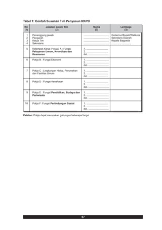 Tabel 1: Contoh Susunan Tim Penyusun RKPD
 No               Jabatan dalam Tim                            Nama                              Lembaga
 (1)                     (2)                                    (3)                                (3)

  1    Penanggung jawab                           ....................................   Gubernur/Bupati/Walikota
  2    Pengarah                                   ....................................   Sekretaris Daerah
  3    Ketua Tim                                  ....................................   Kepala Bappeda
  4    Sekretaris                                 ....................................   ............................

  5    Kelompok Kerja (Pokja) A : Fungsi          1. ...............................
       Pelayanan Umum, Ketertiban dan             2. ...............................
       Keamanan                                   dst. .............................

  6    Pokja B : Fungsi Ekonomi                   1. ................................
                                                  2. ................................
                                                  dst. .............................

  7    Pokja C : Lingkungan Hidup, Perumahan      1. ...............................
       dan Fasilitas Umum                         2. ...............................
                                                  dst. ............................

  8    Pokja D : Fungsi Kesehatan                 1. ...............................
                                                  2. ................................
                                                  dst. ..............................

  9    Pokja E : Fungsi Pendidikan, Budaya dan    1. ................................
       Pariwisata                                 2. ................................
                                                  dst. .............................

 10    Pokja F: Fungsi Perlindungan Sosial        1. ...............................
                                                  2. ...............................
                                                  dst. .............................

Catatan: Pokja dapat merupakan gabungan beberapa fungsi




                                                 57
 
