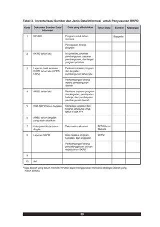 Tabel 3. Inventarisasi Sumber dan Jenis Data/Informasi untuk Penyusunan RKPD

 Kode    Dokumen Sumber Data/        Data yang dibutuhkan      Tahun Data    Sumber       Keterangan
              Informasi

   1    RPJMD                      Program untuk tahun                      Bappeda
                                   rencana

                                   Pencapaian kinerja
                                   program

   2    RKPD tahun lalu            Isu prioritas, prioritas
                                   pembangunan, sasaran
                                   pembangunan, dan target
                                   program prioritas

   3    Laporan hasil evaluasi     Evaluasi capaian program
        RKPD tahun lalu (LPPD,     dan kegiatan
        LKPJ)                      pembangunan tahun lalu

                                   Perkembangan kinerja
                                   makro pembangunan
                                   daerah

   4    APBD tahun lalu            Realisasi capaian program
                                   dan kegiatan, pendapatan,
                                   belanja, dan pembiayaan
                                   pembangunan daerah

   5    RKA SKPD tahun berjalan    Kompilasi kegiatan dan
                                   belanja langsung untuk
                                   tahun n dan n+1

   6    APBD tahun berjalan
        yang telah disahkan

   7    Kabupaten/Kota dalam       Data makro ekonomi          BPS/Kantor
        Angka                                                  Statistik

   8    Laporan SKPD               Data realiasi program,      SKPD
                                   kegiatan, dan anggaran

                                   Perkembangan kinerja
                                   penyelenggaraan urusan
                                   wajib/pilihan SKPD

   9

  10    dst

* bagi daerah yang belum memiliki RPJMD dapat menggunakan Rencana Strategis Daerah yang
  masih berlaku




                                                59
 