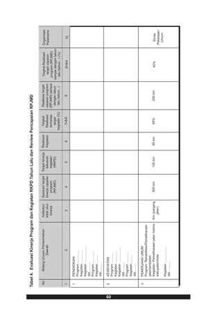 Tabel 4. Evaluasi Kinerja Program dan Kegiatan RKPD Tahun Lalu dan Review Pencapaian RPJMD

      No       Bidang Urusan Pemerintahan         Indikator/   Sasaran/ target   Target kinerja   Realisasi      Tingkat      Realisasi target     Tingkat Realisasi     Organisasi
                         Daerah                   tolok ukur   kinerja capaian     keluaran       Kegiatan     Realisasi     capaian program         target capaian      Pelaksana
                                                    kinerja        program         kegiatan                     terhadap     (RPJMD) sampai       program (RPJMD)
                                                                  (RPJMD)           (RKPD)                        target       dengan tahun      sampai dengan tahun
                                                                                                              kegiatan (%)     lalu (tahun...)     lalu (tahun...) (%)

      1                          2                    3              4                 5             6           7=6/5              8                   9=8/4               10

      1    PENDIDIKAN
           Program...............
           Kegiatan .............
           Kegiatan ..................
           dst...........
           Program...............
           Kegiatan .........
           dst..........

      2    KESEHATAN




60
           Program.............
           Kegiatan .............
           Kegiatan ..................
           dst...........
           Program ............
           Kegiatan.........
           dst..........

      3    PEKERJAAN UMUM
           Program: Rehabilitasi/Pemeliharaan
           jalan/jembatan
           Kegiatan: Pemeliharaan jalan hotmix   Km (panjang      500 km            100 km         85 km         85%             200 km                  40%               Dinas
           kabupaten/kota                          jalan)                                                                                                                Pekerjaan
                                                                                                                                                                          Umum
           Kegiatan ..................
           dst...........
 