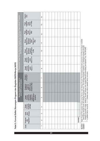 Tabel 5. Format Daftar Rancangan Program dan Kegiatan RKPD/Renja SKPD

                                                 Review Usulan Kegiatan (n+1)           Penyusunan Target Kinerja Keluaran Kegiatan dan Perkiraan Pagu Indikatif Program
                                                  pada RKPD tahun berjalan                                    dan Kegiatan pada tahun n dan n+1


             Program              Target      Target      Anggaran        Kategori      Target      Target      Biaya         Biaya          Pagu        Pagu      Organi-
      Code              Tolok
               dan                Kinerja     Kinerja      Kegiatan      Prioritas**    Kinerja     Kinerja   Satuan Per    Satuan Per     Indikatif   Indikatif    sasi
                        Ukur
             Kegiatan* Kinerja   Program     Keluaran      pada n+1                    Keluaran    Keluaran    Keluaran      Keluaran        Pada        Pada
                                 RPJMD       Kegiatan    RKPD tahun                      pada        pada      Kegiatan      Kegiatan      Tahun n      Tahun
                                             pada n+1    berjalan (Rp)                 Tahun n    Tahun n+1   pada Tahun       pada          (Rp)      n+1 (Rp)
                                            RKPD tahun                                                           n (Rp      Tahun n+1
                                             berjalan                                                                          (Rp)




         1      2         3        4            5             6             7            8          9             10          11          12            13         14




61
              Jumlah

     Sumber: Tabel Target Pencapaian Kinerja yang Terukur dari Setiap Urusan Pemerintahan Daerah-Lampiran A-X Permendagri 13/2006
     Catatan: * Dilengkapi dengan kode (B) sebagai kegiatan baru, (R) sebagai kegiatan replikasi, (L) sebagai kegiatan lanjutan
              ** Kategori prioritas: tinggi, sedang, rendah ditinjau dari tingkat relevansi terhadap pencapaian visi, misi RPJMD
              *** n adalah tahun rencana, n + 1 adalah satu tahun setelah tahun rencana
 