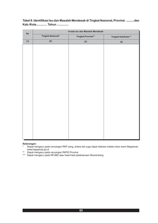 Tabel 9. Identifikasi Isu dan Masalah Mendesak di Tingkat Nasional, Provinsi ..........dan
Kab./Kota............. Tahun ..............

                                       Urutan Isu dan Masalah Mendesak
   No
                Tingkat Nasional*             Tingkat Provinsi**             Tingkat Kab/Kota***

   (1)                 (2)                            (3)                            (4)




Keterangan:
* Dapat mengacu pada rancangan RKP yang, antara lain juga dapat diakses melalui situs resmi Bappenas:
    www.bappenas.go.id
** Dapat mengacu pada rancangan RKPD Provinsi
*** Dapat mengacu pada RPJMD atau hasil-hasil pelaksanaan Musrenbang




                                                 65
 