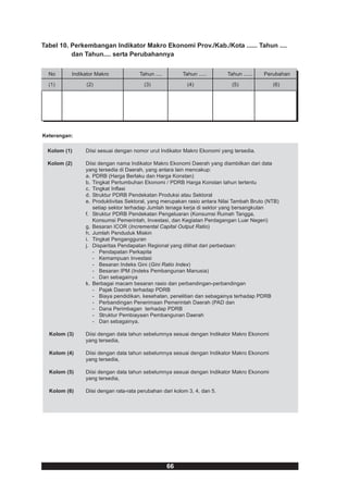 Tabel 10. Perkembangan Indikator Makro Ekonomi Prov./Kab./Kota ...... Tahun ....
          dan Tahun.... serta Perubahannya


  No      Indikator Makro             Tahun ....        Tahun .....       Tahun ......   Perubahan

  (1)          (2)                      (3)               (4)               (5)             (6)




Keterangan:

 Kolom (1)     Diisi sesuai dengan nomor urut Indikator Makro Ekonomi yang tersedia.

 Kolom (2)     Diisi dengan nama Indikator Makro Ekonomi Daerah yang diambilkan dari data
               yang tersedia di Daerah, yang antara lain mencakup:
               a. PDRB (Harga Berlaku dan Harga Konstan)
               b. Tingkat Pertumbuhan Ekonomi / PDRB Harga Konstan tahun tertentu
               c. Tingkat Inflasi
               d. Struktur PDRB Pendekatan Produksi atau Sektoral
               e. Produktivitas Sektoral, yang merupakan rasio antara Nilai Tambah Bruto (NTB)
                  setiap sektor terhadap Jumlah tenaga kerja di sektor yang bersangkutan
               f. Struktur PDRB Pendekatan Pengeluaran (Konsumsi Rumah Tangga,
                  Konsumsi Pemerintah, Investasi, dan Kegiatan Perdagangan Luar Negeri)
               g. Besaran ICOR (Incremental Capital Output Ratio)
               h. Jumlah Penduduk Miskin
               i. Tingkat Pengangguran
               j. Disparitas Pendapatan Regional yang dilihat dari perbedaan:
                  - Pendapatan Perkapita
                  - Kemampuan Investasi
                  - Besaran Indeks Gini (Gini Ratio Index)
                  - Besaran IPM (Indeks Pembangunan Manusia)
                  - Dan sebagainya
               k. Berbagai macam besaran rasio dan perbandingan-perbandingan
                  - Pajak Daerah terhadap PDRB
                  - Biaya pendidikan, kesehatan, penelitian dan sebagainya terhadap PDRB
                  - Perbandingan Penerimaan Pemerintah Daerah (PAD dan
                  - Dana Perimbagan terhadap PDRB
                  - Struktur Pembiayaan Pembangunan Daerah
                  - Dan sebagainya.

  Kolom (3)    Diisi dengan data tahun sebelumnya sesuai dengan Indikator Makro Ekonomi
               yang tersedia,

  Kolom (4)    Diisi dengan data tahun sebelumnya sesuai dengan Indikator Makro Ekonomi
               yang tersedia,

  Kolom (5)    Diisi dengan data tahun sebelumnya sesuai dengan Indikator Makro Ekonomi
               yang tersedia,

  Kolom (6)    Diisi dengan rata-rata perubahan dari kolom 3, 4, dan 5.




                                                   66
 