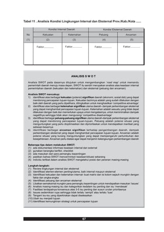 Tabel 11 . Analisis Kondisi Lingkungan Internal dan Eksternal Prov./Kab./Kota ......

                       Kondisi Internal Daerah                             Kondisi Eksternal Daerah

  No             Kekuatan               Kelemahan                     Peluang                 Ancaman

  (1)                (2)                     (3)                          (4)                      (5)

          Faktor..............       Faktor..............        Faktor..............      Faktor..............




                                            ANALISIS S W O T

   Analisis SWOT pada dasarnya ditujukan untuk mengembangkan ‘road map’ untuk memandu
   pemerintah daerah menuju masa depan. SWOT itu sendiri merupakan analisis atas keadaan internal
   pemerintahan daerah (kekuatan dan kelemahan) dan eksternal (peluang dan ancaman)

   Analisis SWOT mencakup:
   1) identifikasi atas berbagai kekuatan (potensi) signifikan daerah (ekonomi, sosial dsb) yang dapat
      mendorong pencapaian tujuan-tujuan. Kekuatan lazimnya adalah yang sudah dilakukan dengan
      baik oleh daerah yang perlu dipelihara, ditingkatkan untuk menghasilkan ‘competitive advantage’
   2) identifikasi atas berbagai kelemahan signifikan utama daerah- dampak perkembangan eksternal
      yang dapat menghambat pencapaian tujuan-tujuan. Kelemahan adalah sesuatu yang tidak dapat
      dilakukan dengan baik dan memerlukan upaya untuk mengatasinya, untuk meminimalkan dampak
      negatifnya sehingga tidak akan mengurangi ‘competitive disadvantage’
   3) identifikasi berbagai peluang-peluang signifikan utama daerah-dampak perkembangan eksternal
      yang dapat mendorong pencapaian tujuan-tujuan. Peluang adalah potensi situasi yang
      menguntungkan yang perlu dioptimasikan dan diprioritaskan untuk mendapatkan manfaat yang
      sebesar-besarnya
   4) identifikasi berbagai ancaman signifikan terhadap pengembangan daerah, dampak
      perkembangan eksternal yang dapat menghambat pencapaian tujuan-tujuan. Ancaman adalah
      potensi situasi yang kurang menguntungkan yang dapat mempengaruhi pertumbuhan dan
      kesejahteraan. Ancaman perlu diatasi agar dapat menjamin kelangsungan perkembangan daerah

   Beberapa tips dalam melakukan SWOT:
   (1) ada dokumentasi informasi keadaan internal dan external
   (2) gunakan kerangka berfikir, checklist
   (3) ada masukan dari para pemangku kepentingan
   (4) pastikan bahwa SWOT mencerminkan keadaan/situasi sekarang
   (5) individu terlibat dalam analisis SWOT mengetahui posisi dan peranan masing-masing

   Langkah-langkah:
   (1) Review lingkungan internal dan eksternal
   (2) Identifikasi elemen-elemen penting/utama, baik internal maupun eksternal
   (3) Identifikasi kekuatan dan kelemahan internal- buat matrix dan isi kolom sejauh mungkin dengan
        fakta dan angka-angka
   (4) Identifikasi peluang dan ancaman eksternal
   (5) Libatkan semaksimal mungkin para pemangku kepentingan untuk mendapatkan masukan ’issues’
   (6) Analisis masing-masing isu dan kategorikan kedalam isu penting dan isu ’mendesak’
   (7) Fasilitasi terdapatnya konsensus atas 3-5 isu penting dan susun urutan prioritasnya
   (8) Issues sedemikian rupa sehingga tidak terlalu ‘sempit’ atau terlalu ‘luas’
   (9) Tangani isu-isu yang diperkirakan dapat diselesaikan
   (10) Ubah isu menjadi tujuan
   (11) Identifikasi kemungkinan strategi untuk pencapaian tujuan




                                                            67
 