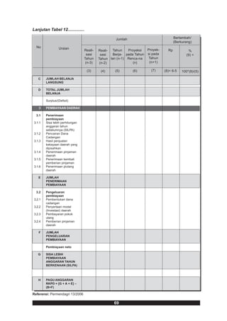 Lanjutan Tabel 12..............

                                                   Jumlah                            Bertambah/
                                                                                     (Berkurang)
  No             Uraian
                                 Reali-   Reali- Tahun    Proyeksi  Proyek-     Rp            %
                                   sasi     sasi  Berja- pada Tahun si pada                  (9) =
                                 Tahun    Tahun lan (n-1) Renca-na   Tahun
                                  (n-3)    (n-2)             (n)     (n+1)

                                  (3)      (4)     (5)      (6)       (7)     (8)= 6-5    100*(8)/(5)

   C    JUMLAH BELANJA
        LANGSUNG

   D    TOTAL JUMLAH
        BELANJA

        Surplus/(Defisit)

   3    PEMBIAYAAN DAERAH

  3.1   Penerimaan
        pembiayaan
3.1.1   Sisa lebih perhitungan
        anggaran tahun
        sebelumnya (SILPA)
3.1.2   Pencairan Dana
        Cadangan
3.1.3   Hasil penjualan
        kekayaan daerah yang
        dipisahkan
3.1.4   Penerimaan pinjaman
        daerah
3.1.5   Penerimaan kembali
        pemberian pinjaman
3.1.6   Penerimaan piutang
        daerah

   E    JUMLAH
        PENERIMAAN
        PEMBIAYAAN

  3.2   Pengeluaran
        pembiayaan
3.2.1   Pembentukan dana
        cadangan
3.2.2   Penyertaan modal
        (Investasi) daerah
3.2.3   Pembayaran pokok
        utang
3.2.4   Pemberian pinjaman
        daerah

   F    JUMLAH
        PENGELUARAN
        PEMBIAYAAN

        Pembiayaan neto

   G    SISA LEBIH
        PEMBIAYAAN
        ANGGARAN TAHUN
        BERKENAAN (SILPA)



   H    PAGU ANGGARAN
        RKPD = [G + A + E] –
        (B+F)

Referensi: Permendagri 13/2006

                                                  69
 