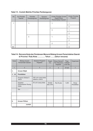 Tabel 13 . Contoh Matriks Prioritas Pembangunan

 No      Isu Prioritas       Prioritas        Sasaran           Urutan Prioritas Urusan   Urutan Prioritas
           Daerah          Pembangunan      Pembangunan              Wajib/Pilihan           Program
                                                                Pemerintahan Daerah

     1                     1.                                   1.                        1.

                                                                                          2.

                                                                2.                        1.

                                                                                          2.

                           2.                                   1.                        1.

                                                                                          2.

                                                                2.                        1.

 dst                                                                                      2.




Tabel 14 . Rencana Kerja dan Pendanaan Menurut Bidang Urusan Pemerintahan Daerah
           di Provinsi / Kab./Kota ............... Tahun ....... (tahun rencana)

 Kode       Bidang Urusan          Sasaran Program/       Target     Biaya Satuan   Pagu       Organisasi
          Pemerintah Daerah            Kegiatan            (%)       Per Keluaran Indikatif
                                                                       Kegiatan   (Juta Rp)

     1              2                      3                4             5          6=3x5          7

1.        Urusan Wajib

1. 01     Pendidikan

          Program Dikdas 9        200 unit ruang kelas
          Tahun                   selama x tahun

          Kegiatan                50 unit ruang kelas     50/200      Rp 25 juta     1,250       Dinas
          Penambahan Ruang                               atau 25%                              Pendidikan
          Kelas

          Dst………………




2.        Urusan Pilihan

                         Jumlah




                                                    70
 