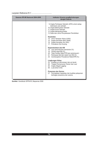 Lanjutan Referensi R-1 .......................................

     Sasaran RPJM Nasional 2004-2009                             Indikator Kinerja yangBerhubungan
                                                                            dengan Daerah


                                                         9. Angka Partisipasi Sekolah (APS) untuk setiap
                                                            kelompok usia sekolah
                                                        10. Angka Melanjutkan Sekolah
                                                        11. Angka Putus Sekolah
                                                        12. Angka Mengulang Kelas
                                                        13. Rata-rata Lama Penyelesaian Pendidikan

                                                        Kesehatan
                                                        14. Umur Harapan Hidup (UHH)
                                                        15. Angka Kematian Bayi (AKB)
                                                        16. Angka Kematian Ibu (AKI)
                                                        17. Prevalensi Gizi Kurang

                                                        Kependudukan dan KB
                                                        18. Laju pertumbuhan penduduk (%)
                                                        19. Unmet need KB (%)
                                                        20. Total Fertility Rate/TFR (per perempuan)
                                                        21. Partisipasi laki-laki dalam ber-KB (%)
                                                        22. Contraceptive Prevalence Rate/CPR (%)

                                                        Lingkungan Hidup
                                                        23. Kualitas air permukaan dan air tanah
                                                        24. Tingkat Pencemaran Pesisir dan Laut
                                                        25. Angka Illegal Logging
                                                        26. Luas lahan kritis

                                                        Prasarana dan Sarana
                                                        27. Peningkatan kapasitas dan kualitas pelayanan
                                                            berbagai prasarana dan sarana



Sumber: Handbook SPPN RI, Bappenas 2006




                                                        74
 