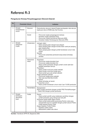 Referensi R-3
Pengukuran Kinerja Penyelenggaraan Otonomi Daerah

 No
            Parameter Umum                                    Indikator

  1   Derajat         Ekonomi         Pertumbuhan ekonomi daerahTingkat pendapatan rata-rata per
      kesejahteraan                   kapita per tahun (PDRB atau Net Income)
      umum

                      Sosial          -   Penurunan angka pengangguran terbuka
                                      -   Kenaikan angka partisipasi kerja
                                      -   Penurunan Indeks Kemiskinan Manusia (IKM)
                                      -   Kenaikan Indeks Pembangunan Manusia (IPM)

  2   Derajat         Infrastruktur   Jaringan Jalan:
      Pelayanan                       - Rasio panjang jalan dengan luas wilayah
      Publik                          - Rasio panjang jalan dengan kondisi tidak rusak per panjang
                                         jalan keseluruhan
                                      - Rasio panjang jalan dengan jumlah kendaraan umum roda
                                         empat
                                      Sanitasi
                                      - Penurunan presentasi penduduk tanpa akses terhadap
                                         sanitasi

                      Kebutuhan       Kesehatan:
                      dasar           - Penurunan angka kematian bayi
                                      - Penurunan angka kematian ibu
                                      - Rasio jumlah penduduk dengan jumlah rumah sakit dan
                                         fasilitas kesehatan lainnya
                                      Pendidikan:
                                      - Rasio jumlah murid per jumlah sekolah
                                      - Rasio jumlah murid per jumlah guru
                                      - Rasio jumlah guru per jumlah sekolah
                                      Angka partisipasi sekolah
                                      - Penurunan angka putus sekolah
                                      - Nilai rata-rata Ebta Murni/UAN
                                      Air bersih:
                                      - Akses terhadap air bersih
                                      Transportasi umum:
                                      - Rasio jumlah kendaraan umum roda 4 per 10.000 penduduk

                      Pemerintahan    Kepegawaian :
                                      Rasio jumlah penduduk dengan jumlah PNS PemdaKeuangan :
                                      - Rasio PAD dengan jumlah penduduk

  3   Derajat         Politik         Pemilu:
      kehidupan                       - Rasio jumlah pemilih yang melakukan pemilihan dengan
      demokrasi                         jumlah penduduk yang mempunyai hak pilih
      lokal                           Komposisi partai politik dalam Pemilu
                                      - Rasio jumlah partai politik pemenang Pemilu Lokal yang
                                        memperoleh kursi di Legislatif dengan jumlah seluruh Partai
                                        Politik peserta Pemilu Lokal
                                      Angka Kejadian Politik Praktis
                                      - Kejadian politik praktis
                                      - Massa/demo dalam satu tahun


Sumber: Handbook SPPN RI, Bappenas 2006




                                                76
 
