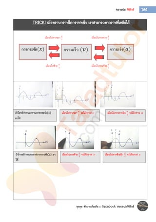 พูดคุย ซักถามเพิ่มเติม >> facebook คลายปมฟิสิกส์
194คลายปม ฟิสิกส์
TRICK! เมื่อทราบกราฟใดกราฟหนึ่ง เราสามารถหากราฟที่เหลือได้
การกระจัด(𝒙) ความเร็ว (𝒗) ความเร่ง(𝒂)
เลื่อนไปทางขวา 𝜋
2
เลื่อนไปทางขวา 𝜋
2
เลื่อนไปทางซ้าย 𝜋
2
เลื่อนไปซ้าย 𝜋
2
เลื่อนไปทางขวา 𝝅
𝟐
จะได้กราฟ 𝒗 เลื่อนไปทางขวาอีก 𝝅
𝟐
จะได้กราฟ 𝒂ถ้าโจทย์กาหนดกราฟการกระจัด(x)
มาให้
ถ้าโจทย์กาหนดกราฟการกระจัด(a) มา
ให้
เลื่อนไปทางซ้าย 𝝅
𝟐
จะได้กราฟ 𝒗 เลื่อนไปทางซ้ายอีก 𝝅
𝟐
จะได้กราฟ 𝐚
 