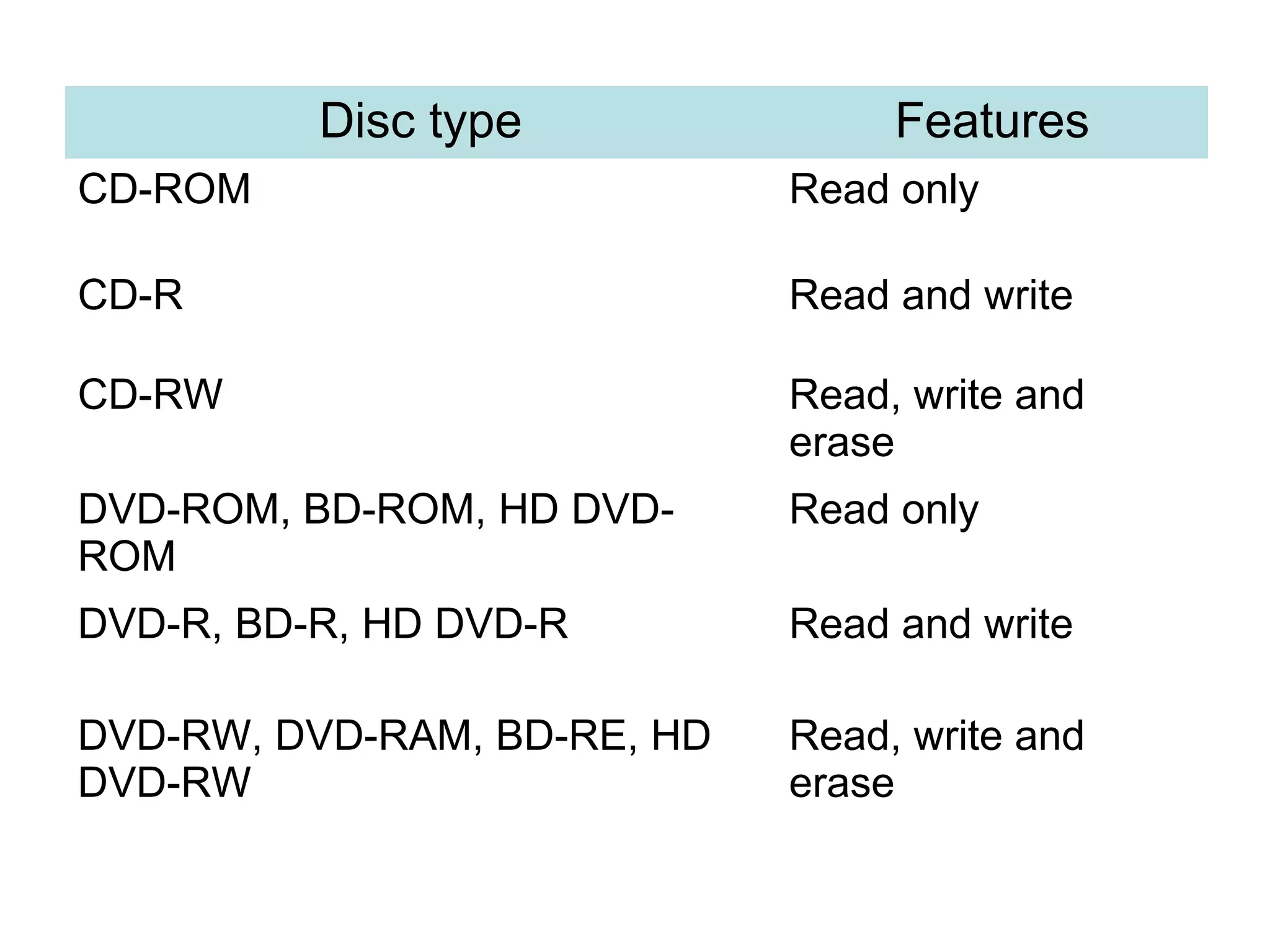 Disc type Features
CD-ROM Read only
CD-R Read and write
CD-RW Read, write and
erase
DVD-ROM, BD-ROM, HD DVD-
ROM
Read only
DVD-R, BD-R, HD DVD-R Read and write
DVD-RW, DVD-RAM, BD-RE, HD
DVD-RW
Read, write and
erase
 