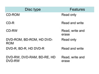 Disc type Features
CD-ROM Read only
CD-R Read and write
CD-RW Read, write and
erase
DVD-ROM, BD-ROM, HD DVD-
ROM
Read only
DVD-R, BD-R, HD DVD-R Read and write
DVD-RW, DVD-RAM, BD-RE, HD
DVD-RW
Read, write and
erase
 