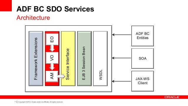 Oracle ADF Architecture TV - Design - ADF Service Architectures