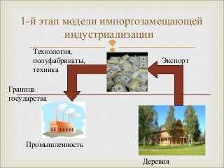 1-й этап модели импортозамещающей 
индустриализации 
 
Экспорт 
Технология, 
полуфабрикаты, 
техника 
Граница 
государства 
Промышленность 
Деревня 
 