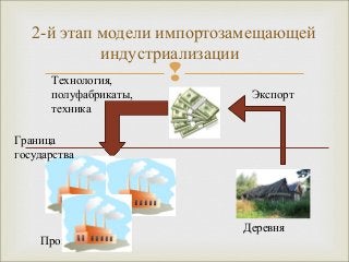 2-й этап модели импортозамещающей 
индустриализации 
 
Экспорт 
Технология, 
полуфабрикаты, 
техника 
Промышленность 
Деревня 
Граница 
государства 
 