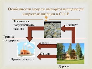 Особенности модели импортозамещающей 
индустриализации в СССР 
 
Экспорт 
Технология, 
полуфабрикаты, 
техника 
Граница 
государства 
Промышленность 
Деревня 
Люди 
Деньги 
 