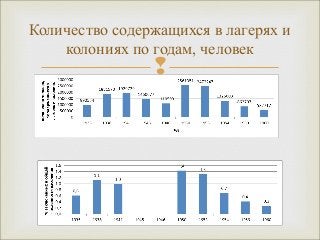 Количество содержащихся в лагерях и 
колониях по годам, человек 
 
 