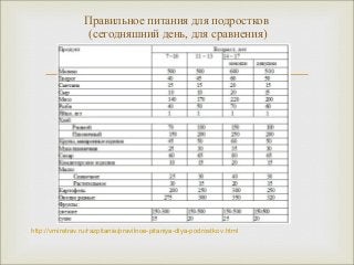 Правильное питания для подростков 
(сегодняшний день, для сравнения) 
 
http://vmiretrav.ru/razpitanie/pravilnoe-pitaniya-dlya-podrostkov.html 
 
