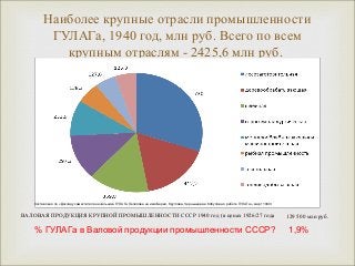 Наиболее крупные отрасли промышленности 
ГУЛАГа, 1940 год, млн руб. Всего по всем 
крупным отраслям - 2425,6 млн руб. 
 
Составлено по «Докладу заместителя начальника ГУЛАГа Лепилова на имя Берии, Круглова, Чернышева и Кобулова о работе ГУЛАГа», март 1940г 
ВАЛОВАЯ ПРОДУКЦИЯ КРУПНОЙ ПРОМЫШЛЕННОСТИ СССР 1940 год (в ценах 1926/27 года) 129 500 млн руб. 
% ГУЛАГа в Валовой продукции промышленности СССР? 1,9% 
 
