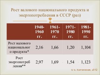 Рост валового национального продукта и 
энергопотребления в СССР (раз) 
 
* Гайдар Е.Т. со ссылкой на Ofer G. Soviet Economic Growth (1928-1985). - Journal of Economic Literature, 1987, vol. XXV, 
p. 1778. 
**Гайдар Е.Т. со ссылкой на Народное хозяйство СССР за 70 лет. М., 1987, с. 105. 
© Е. Колчинская, 2012 
1940- 
1960 
гг. 
1961- 
1970 
гг. 
1971- 
1980 
гг. 
1981- 
1990 
гг. 
Рост валового 
национальног 
о продукта* 
2,16 1,66 1,20 1,104 
Рост 
энергопотреб 
ления** 
2,97 1,69 1,54 1,123 
 