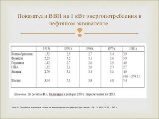 Показатели ВВП на 1 кВт энергопотребления в 
нефтяном эквиваленте 
 
Ясин Е. Российская экономика. Истоки и панорама рыночных реформ: Курс лекций. – М.: ГУ ВШЭ, 2002. – 437 с. 
 