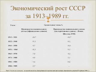 Экономический рост СССР 
за 1913–1989 гг. 
 
Годы Среднегодовые темпы, % 
Производство национального 
дохода (официальные данные) 
Производство национального дохода 
(альтернативные данные – Попов, 
Шмелев, 1990) 
1913 - 1921 -10,7 -10,7 
1922 - 1940 15,3 8,5 
1941 - 1950 4,7 -0,6 
1951 – 1960 10,3 9,3 
1961 - 1970 7,0 4,2 
1971 - 1980 4,9 2,1 
1981 - 1985 3,6 0,6 
1986 - 1989 2,7 … 
Ясин Е. Российская экономика. (со ссылкой на источник: Доклад Комиссии по изучению советской экономики, образованной по решению G7 в Дублине (1990 г.).) 
 