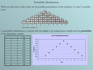Probability Distributions When we roll a pair of dice, there are 36 possible permutations of the numbers 1-6, and 11 possible sums. A probability distribution is a  function  with the  event  as the independent variable and the  probability  as the dependent variable. 1/36 12 2/36 11 3/36 10 4/36 9 5/36 8 6/36 7 5/36 6 4/36 5 3/36 4 2/36 3 1/36 2 P(x) x 