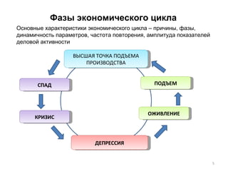 Фазы экономического цикла Основные характеристики экономического цикла – причины, фазы, динамичность параметров, частота повторения, амплитуда показателей деловой активности ВЫСШАЯ ТОЧКА ПОДЪЕМА ПРОИЗВОДСТВА ДЕПРЕССИЯ СПАД КРИЗИС ПОДЪЕМ ОЖИВЛЕНИЕ 