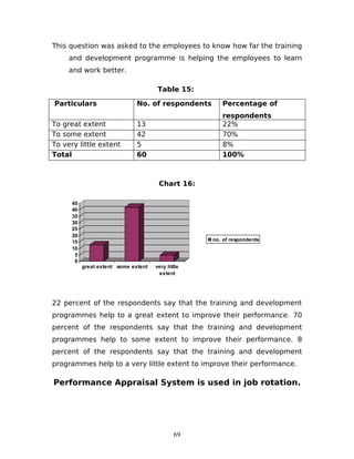 This question was asked to the employees to know how far the training
     and development programme is helping the employees to learn
     and work better.

                                       Table 15:

Particulars                    No. of respondents      Percentage of
                                                       respondents
To great extent                13                      22%
To some extent                 42                      70%
To very little extent          5                       8%
Total                          60                      100%



                                       Chart 16:

      45
      40
      35
      30
      25
      20
      15                                            no. of respondents
      10
       5
       0
           great extent some extent   very little
                                       extent




22 percent of the respondents say that the training and development
programmes help to a great extent to improve their performance. 70
percent of the respondents say that the training and development
programmes help to some extent to improve their performance. 8
percent of the respondents say that the training and development
programmes help to a very little extent to improve their performance.

Performance Appraisal System is used in job rotation.




                                              69
 